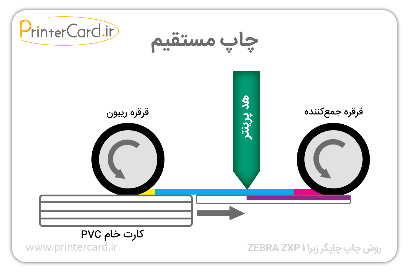 روش چاپ چاپگر زبرا ZEBRA ZXP 1