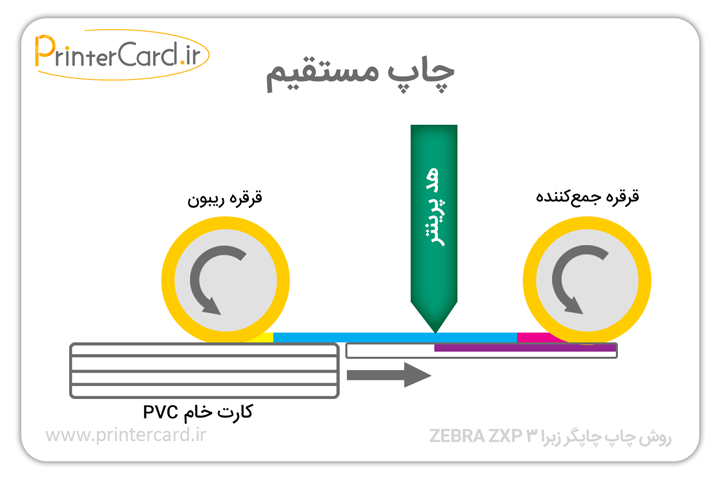 روش چاپ چاپگر زبرا Zebra ZXP 3