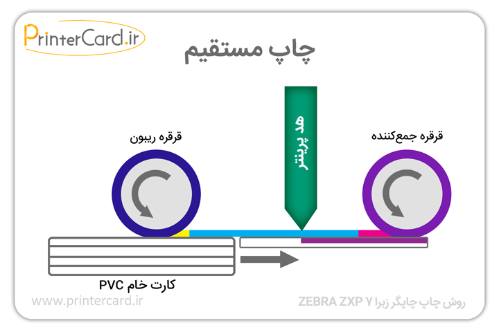 روش چاپ چاپگر زبرا ZEBRA-ZXP 7