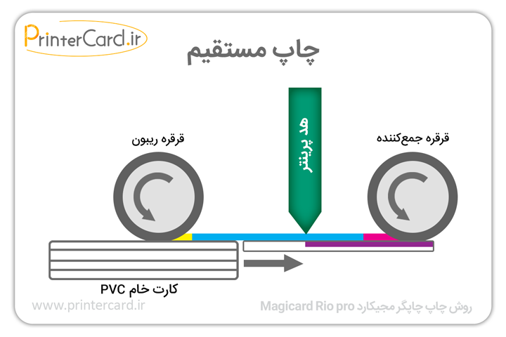 روش چاپ کارت پرینتر مجیکارد Magicard Rio pro